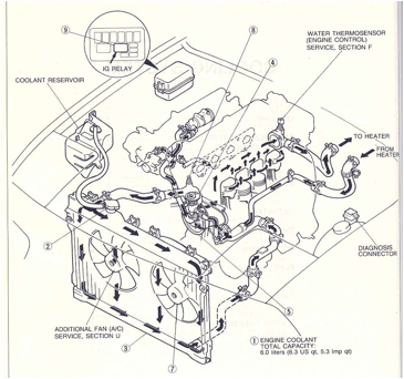 Mazda on Cooling System Troubleshooting