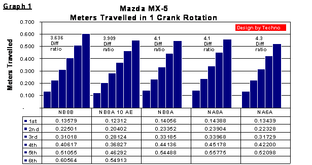 Mx Gearing Chart