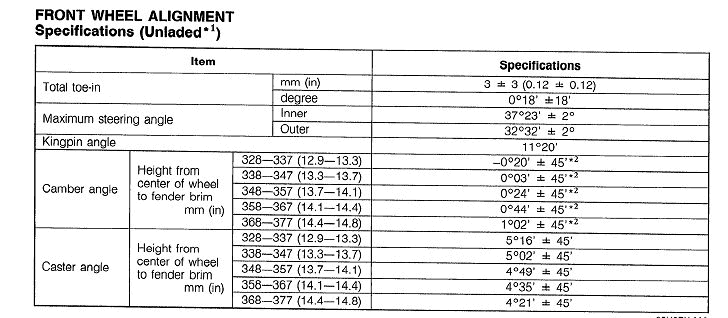 Wheel Alignment Settings Chart