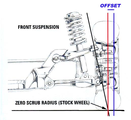 How to Change Offset on Wheels  